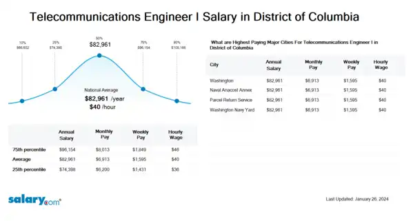 Telecommunications Engineer I Salary in District of Columbia