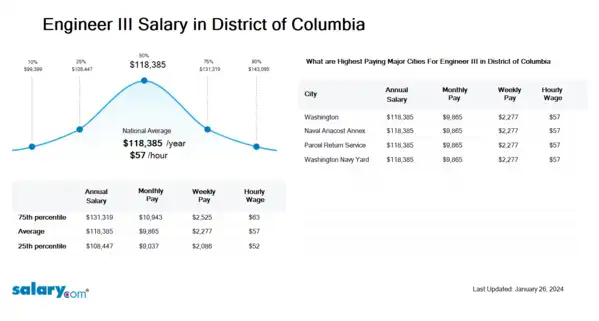 Engineer III Salary in District of Columbia