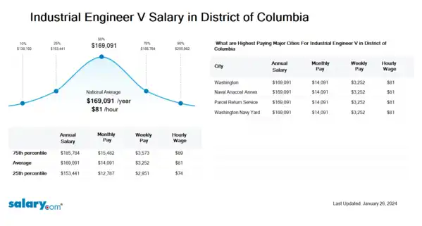 Industrial Engineer V Salary in District of Columbia