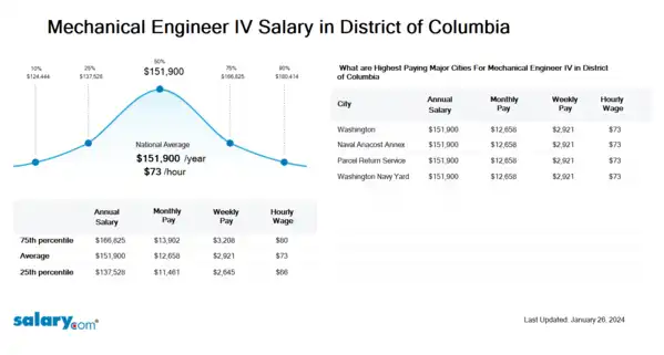 Mechanical Engineer IV Salary in District of Columbia