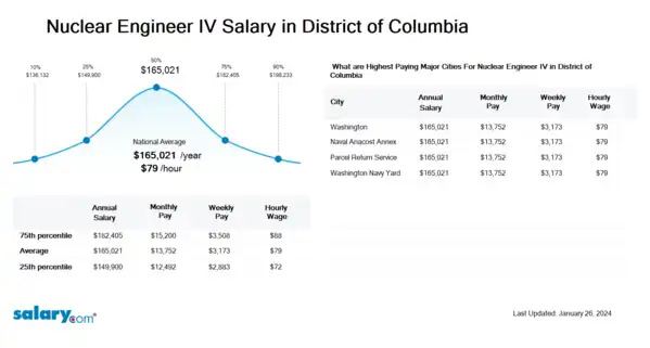 Nuclear Engineer IV Salary in District of Columbia