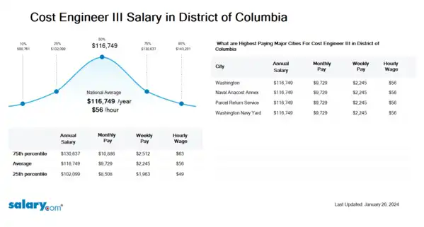 Cost Engineer III Salary in District of Columbia