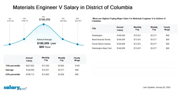 Materials Engineer V Salary in District of Columbia