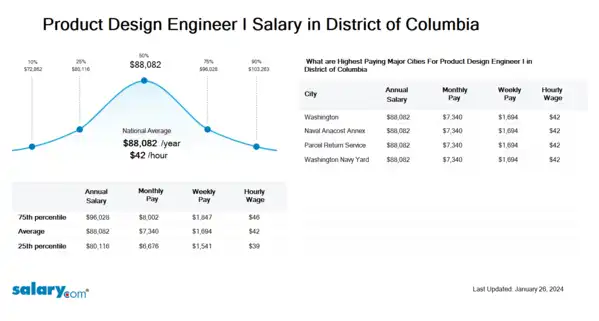 Product Design Engineer I Salary in District of Columbia