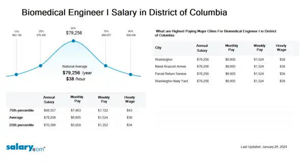 Biomedical Engineer I Salary in District of Columbia