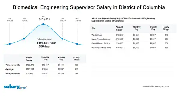 Biomedical Engineering Supervisor Salary in District of Columbia