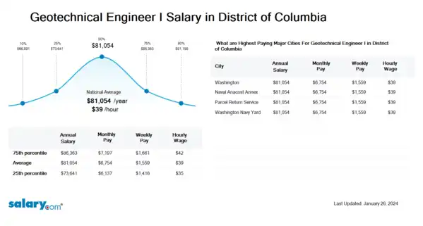 Geotechnical Engineer I Salary in District of Columbia