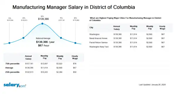 Manufacturing Manager Salary in District of Columbia