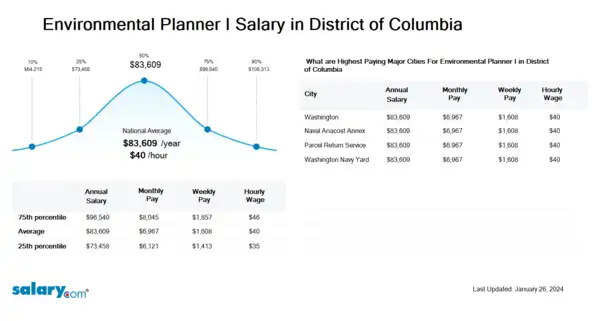 Environmental Planner I Salary in District of Columbia