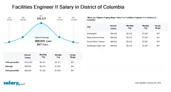 Facilities Engineer II Salary in District of Columbia
