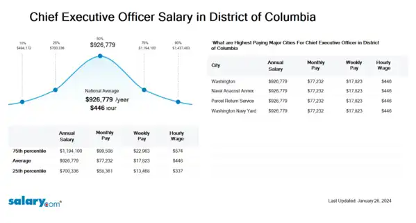 Chief Executive Officer Salary in District of Columbia