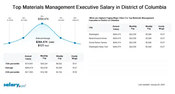 Top Materials Management Executive Salary in District of Columbia