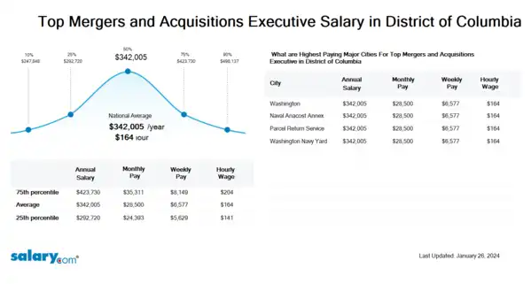 Top Mergers and Acquisitions Executive Salary in District of Columbia