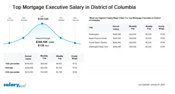 Top Mortgage Executive Salary in District of Columbia