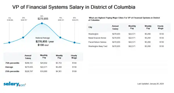 VP of Financial Systems Salary in District of Columbia
