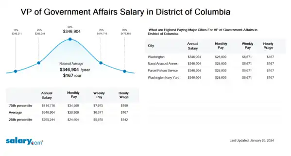 VP of Government Affairs Salary in District of Columbia