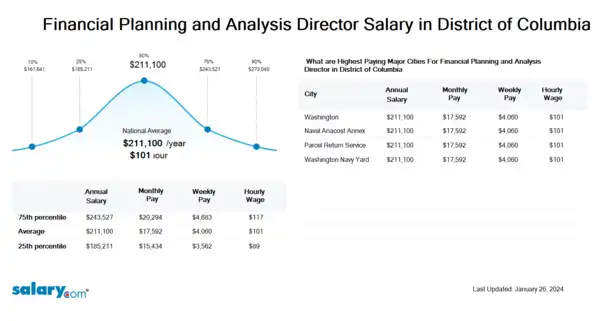 Financial Planning and Analysis Director Salary in District of Columbia
