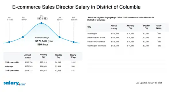 E-commerce Sales Director Salary in District of Columbia