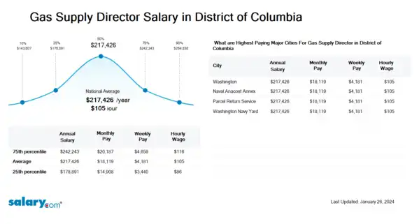 Gas Supply Director Salary in District of Columbia