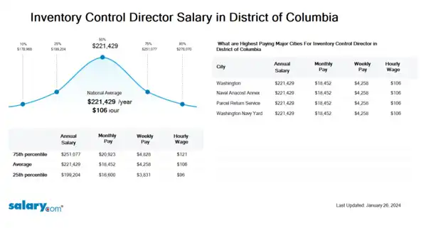 Inventory Control Director Salary in District of Columbia
