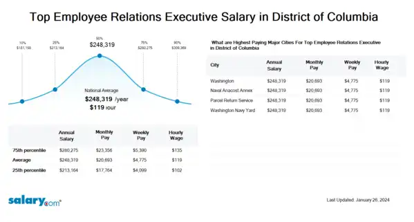 Top Employee Relations Executive Salary in District of Columbia