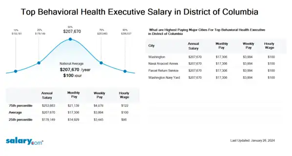Top Behavioral Health Executive Salary in District of Columbia