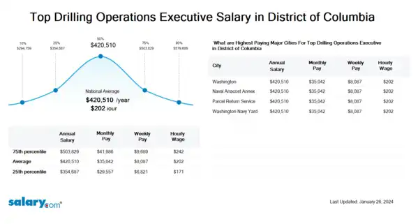 Top Drilling Operations Executive Salary in District of Columbia