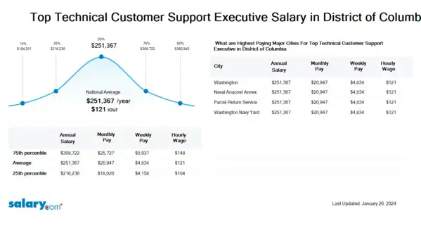 Top Technical Customer Support Executive Salary in District of Columbia