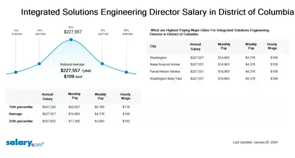 Integrated Solutions Engineering Director Salary in District of Columbia