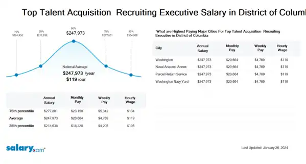 Top Talent Acquisition & Recruiting Executive Salary in District of Columbia