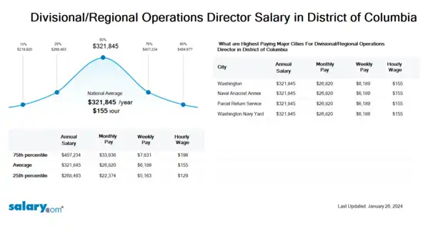 Divisional/Regional Operations Director Salary in District of Columbia