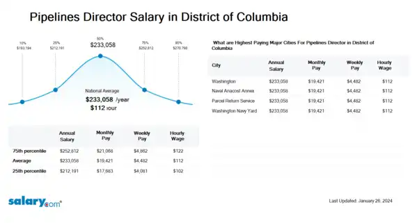Pipelines Director Salary in District of Columbia