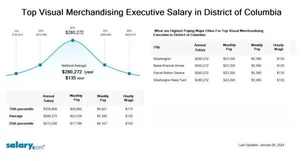 Top Visual Merchandising Executive Salary in District of Columbia