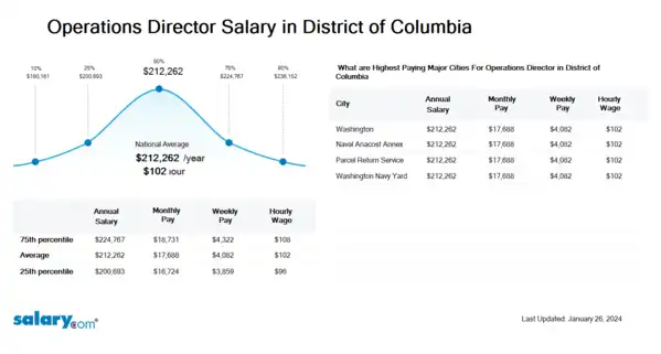 Operations Director Salary in District of Columbia