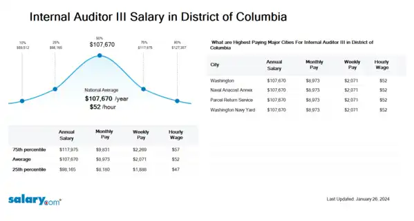 Internal Auditor III Salary in District of Columbia