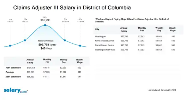 Claims Adjuster III Salary in District of Columbia