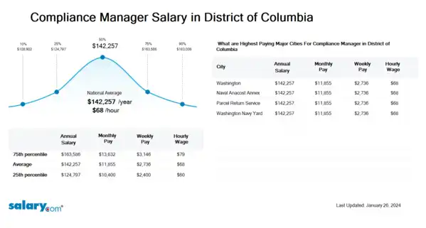 Compliance Manager Salary in District of Columbia