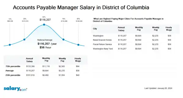 Accounts Payable Manager Salary in District of Columbia