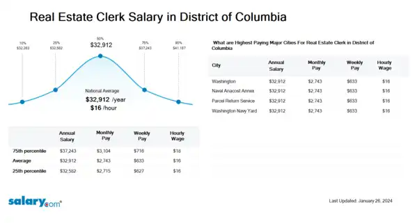 Real Estate Clerk Salary in District of Columbia