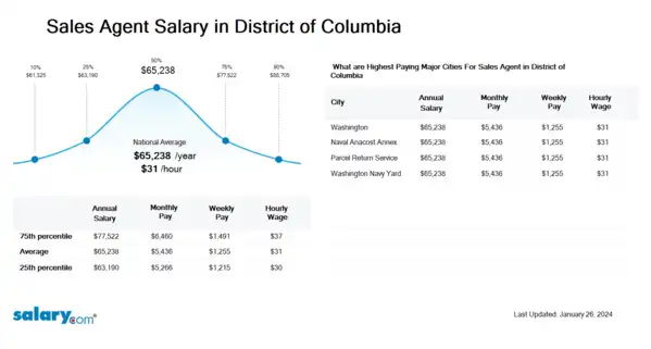 Sales Agent Salary in District of Columbia