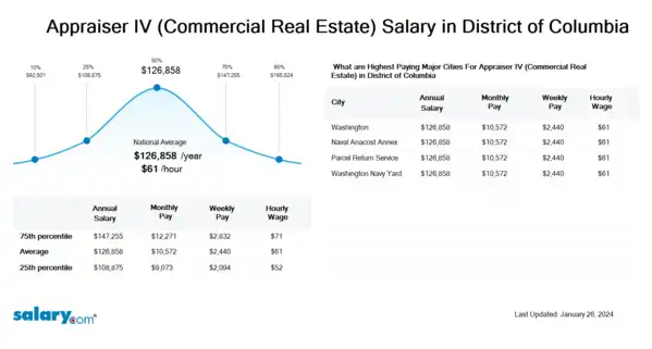 Appraiser IV (Commercial Real Estate) Salary in District of Columbia