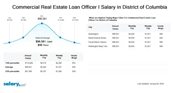 Commercial Real Estate Loan Officer I Salary in District of Columbia
