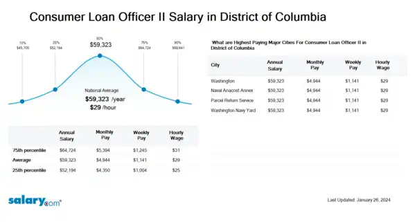 Consumer Loan Officer II Salary in District of Columbia