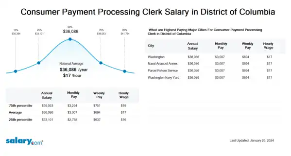 Consumer Payment Processing Clerk Salary in District of Columbia