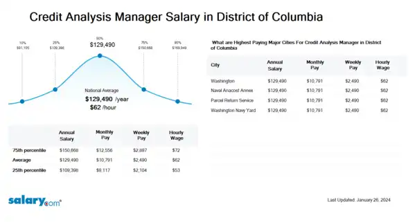 Credit Analysis Manager Salary in District of Columbia