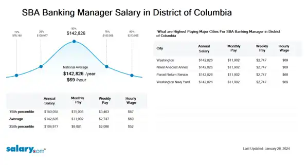 SBA Banking Manager Salary in District of Columbia