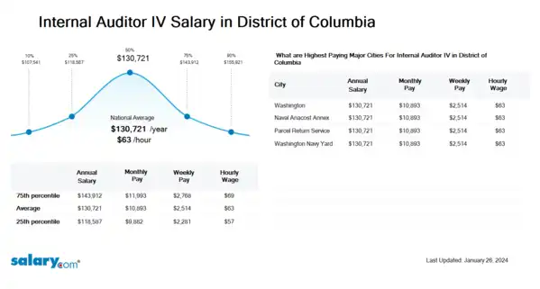 Internal Auditor IV Salary in District of Columbia