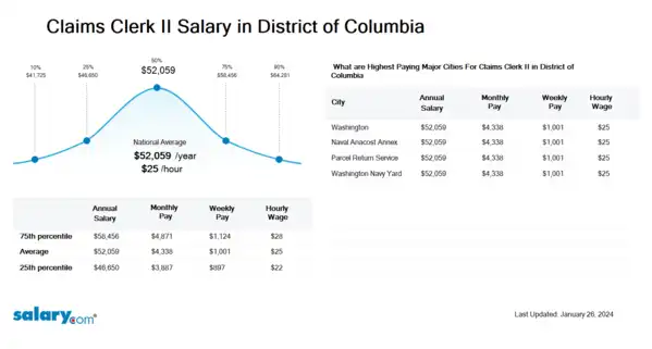 Claims Clerk II Salary in District of Columbia