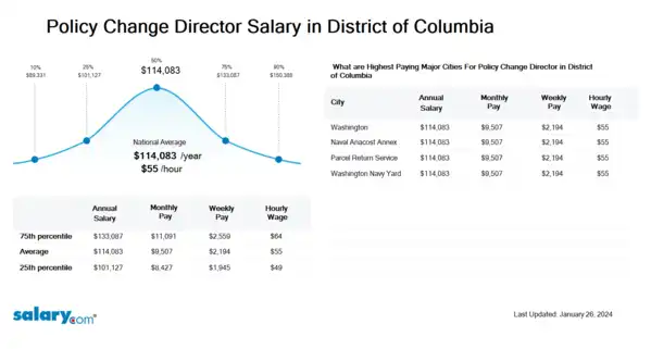 Policy Change Director Salary in District of Columbia