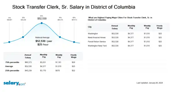 Stock Transfer Clerk, Sr. Salary in District of Columbia